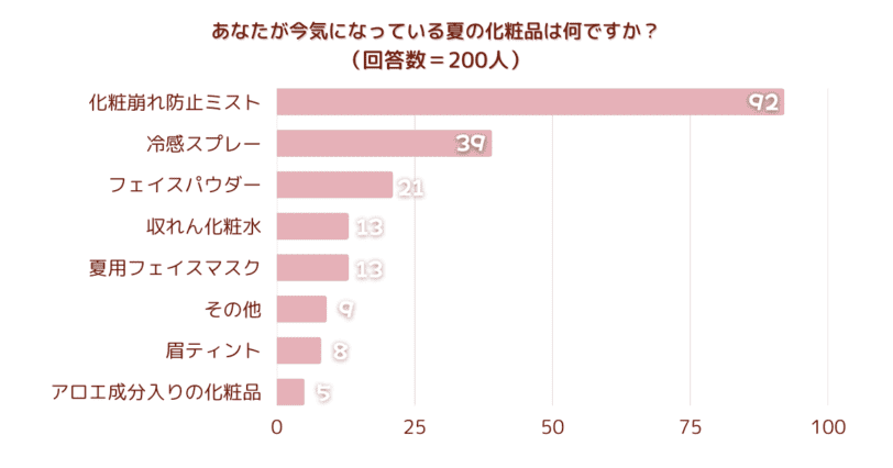 あなたが今気になっている夏の化粧品は何ですか？　