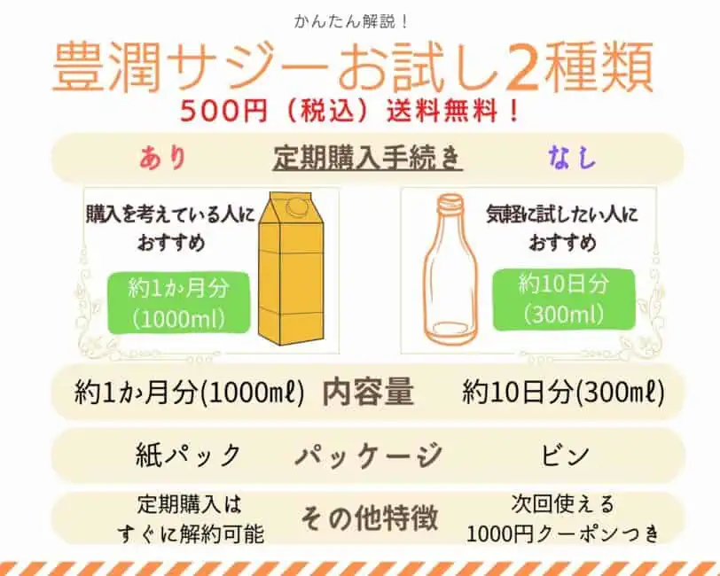 豊潤サジーお試し500円は2回目家族分もOK？解約方法まで全網羅