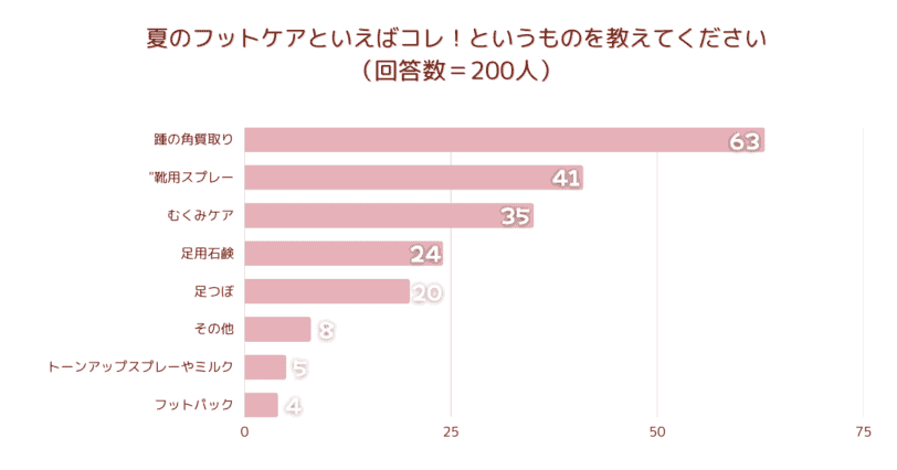 夏のフットケアといえばコレ！というものを教えてください