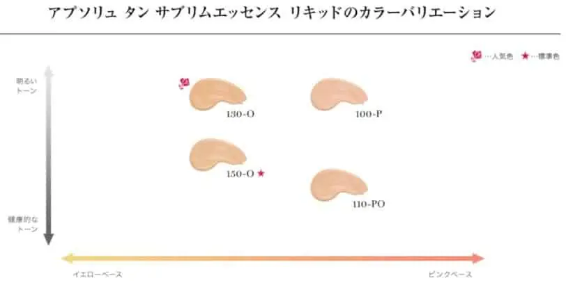 アプソリュタンサブリムエッセンスリキッドの色選びカラーチャート