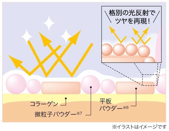 肌にうるおいやツヤを与える多機能の美容液ファンデ