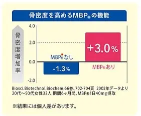 MBPの力で骨密度を高める