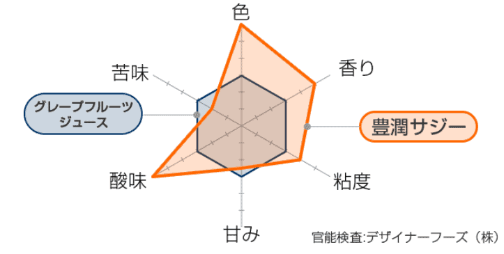 豊潤サジーまずい？味は何と似ている？腐ったら味が変わる？を調査