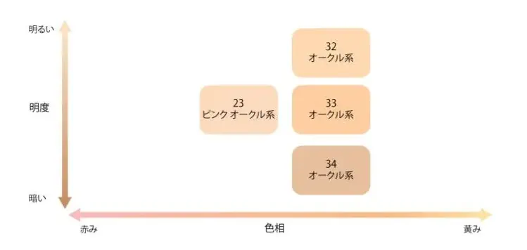 ちふれモイスチャーパウダーファンデーションのカラーチャート