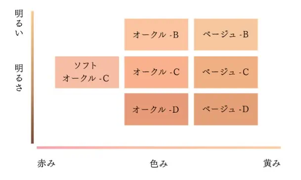 コフレドールファンデーション「カラーチャート」