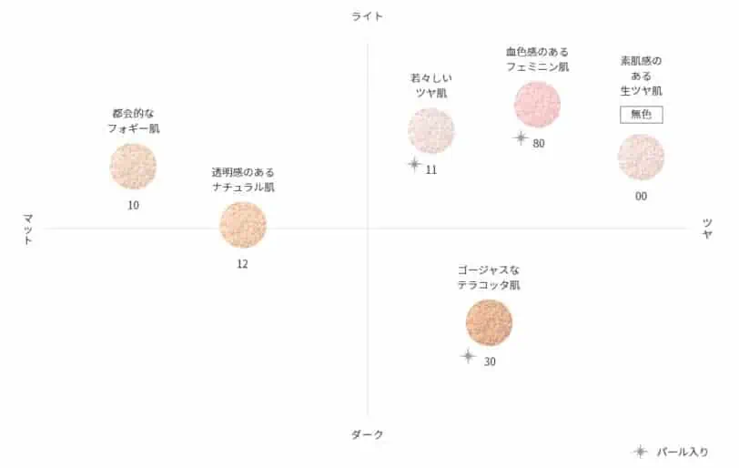 コスメデコルテフェイスパウダーカラーチャート