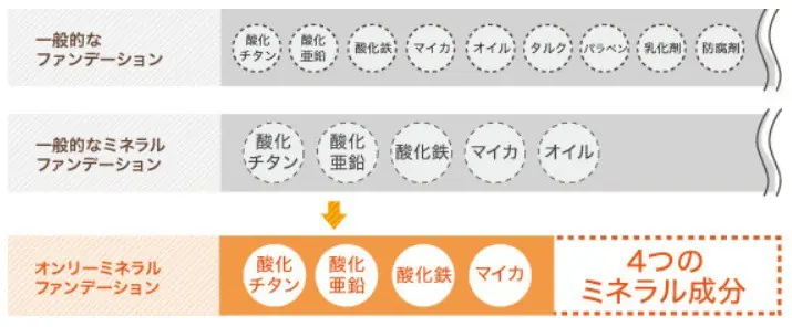 オンリーミネラルファンデーション成分