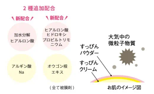 クラブすっぴんパウダー新配合された成分の説明図