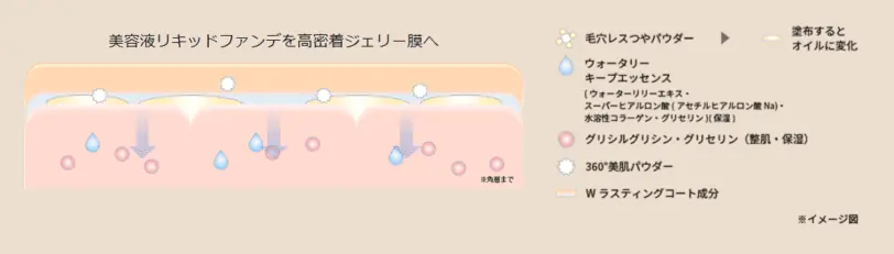 高密着のジェリーファンデーション