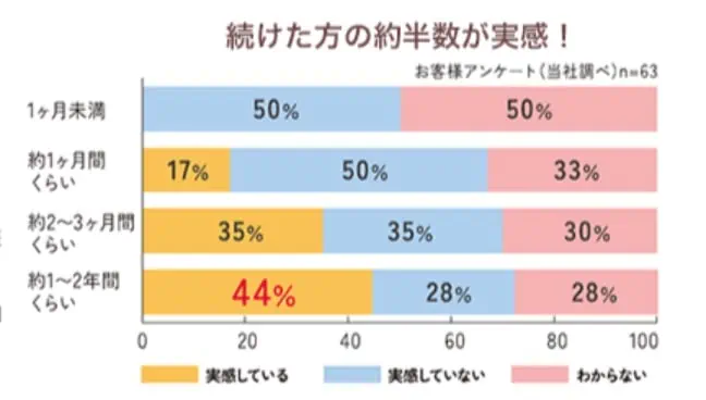 毎日骨ケアMBPアンケート続けた方の約半数が効果を実感