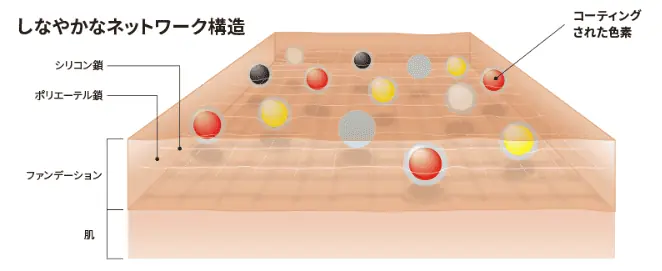 高密着でも崩れにくい高機能ファンデーション