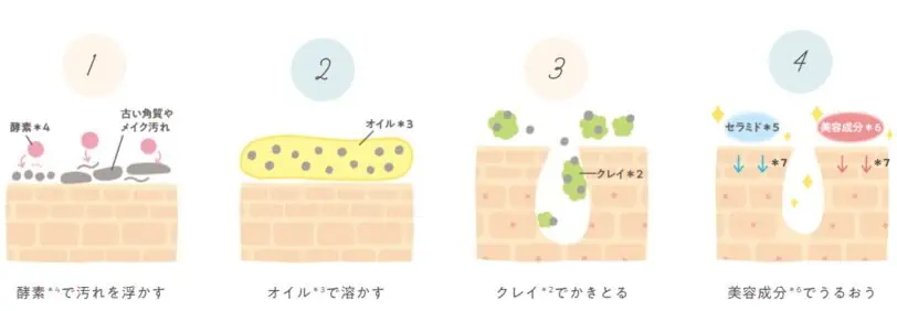 夢みるバーム毛穴の汚れ落ちイメージ図