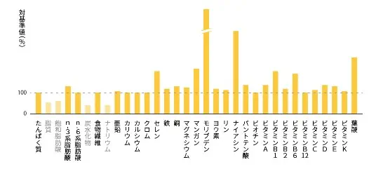 ベースブレッドの栄養素