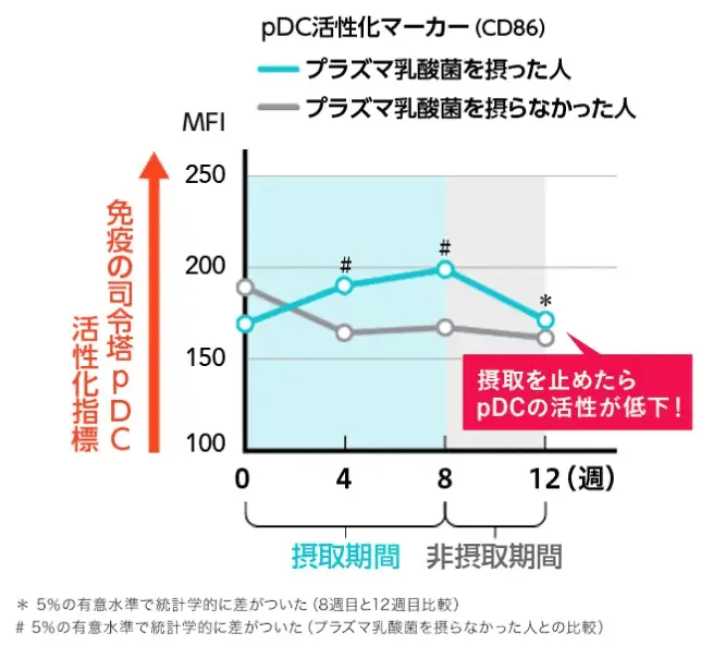 プラズマ乳酸菌をやめたらどうなる？