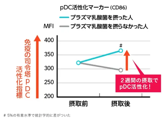 プラズマ乳酸菌を摂取した人としなかった人の違い