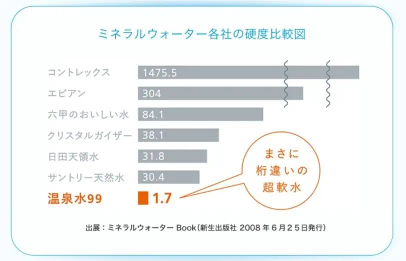 温泉水99は本当に効果ある？選ばれる理由・硬度比較図