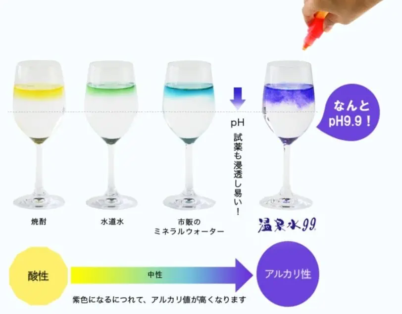 温泉水99は本当に効果ある？選ばれる理由・アルカリ性の高さ比較