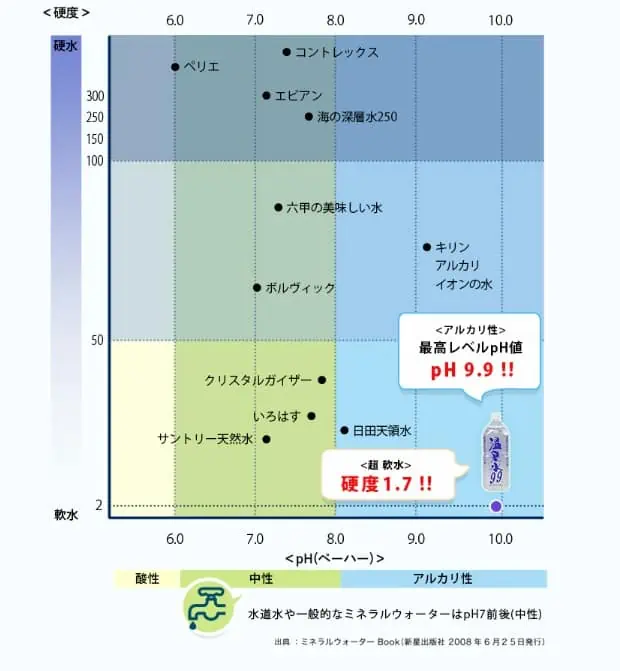 温泉水99は本当に効果ある？選ばれる理由・アルカリ性・硬度比較表