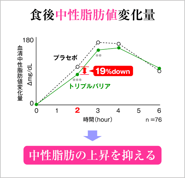 食後中性脂肪値変化量