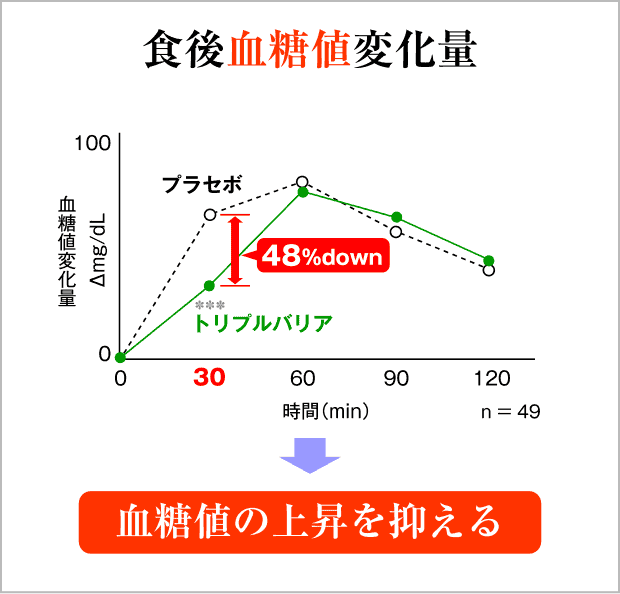 食後血糖値変化量