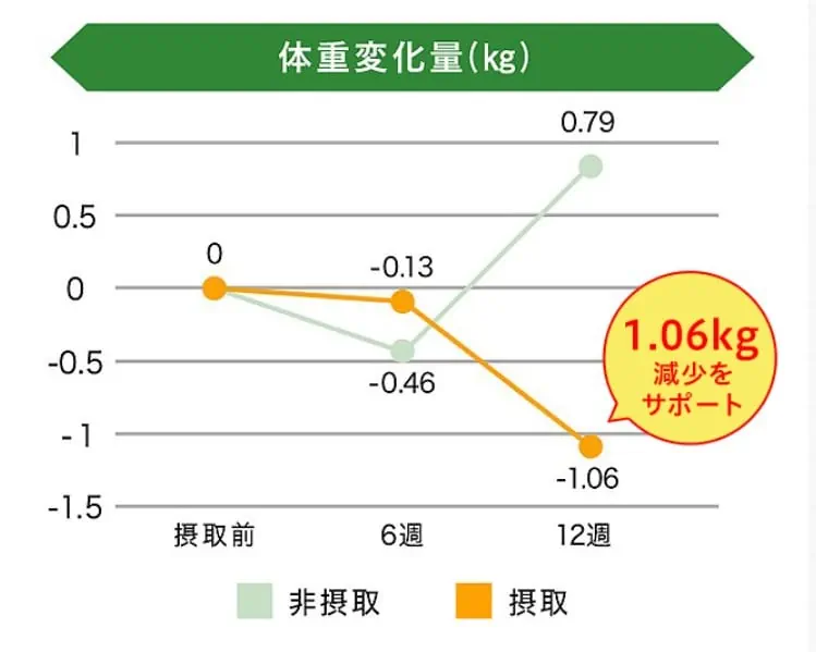 エラグ酸を12週間摂取時の体重変化グラフ：体重減少をサポートする効果あり