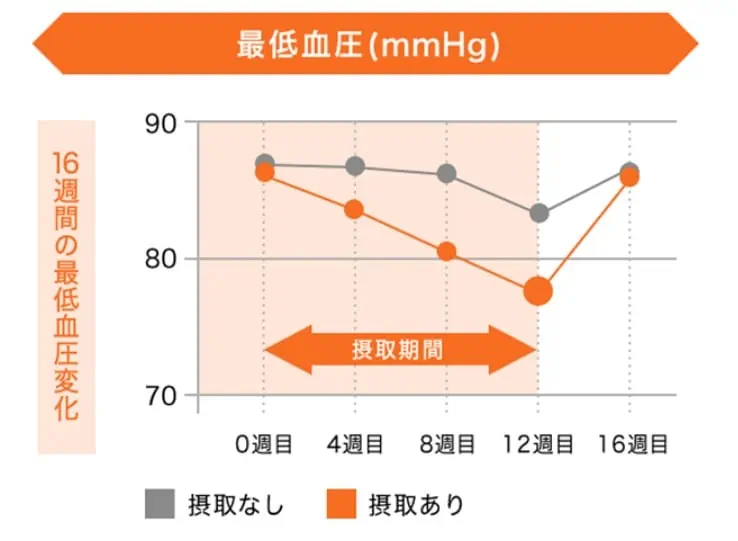 GABA12週間摂取時の最低血圧は低下が認められる