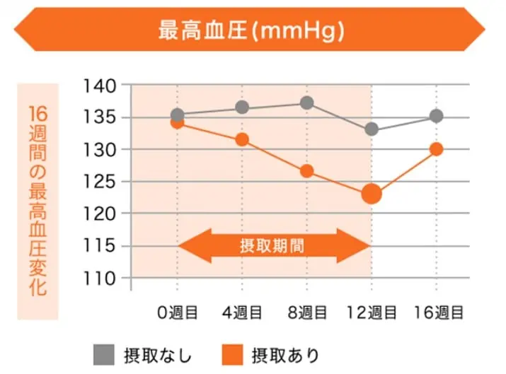 GABA12週間摂取時の最高血圧の変化グラフ：最高血圧を下げる効果あり