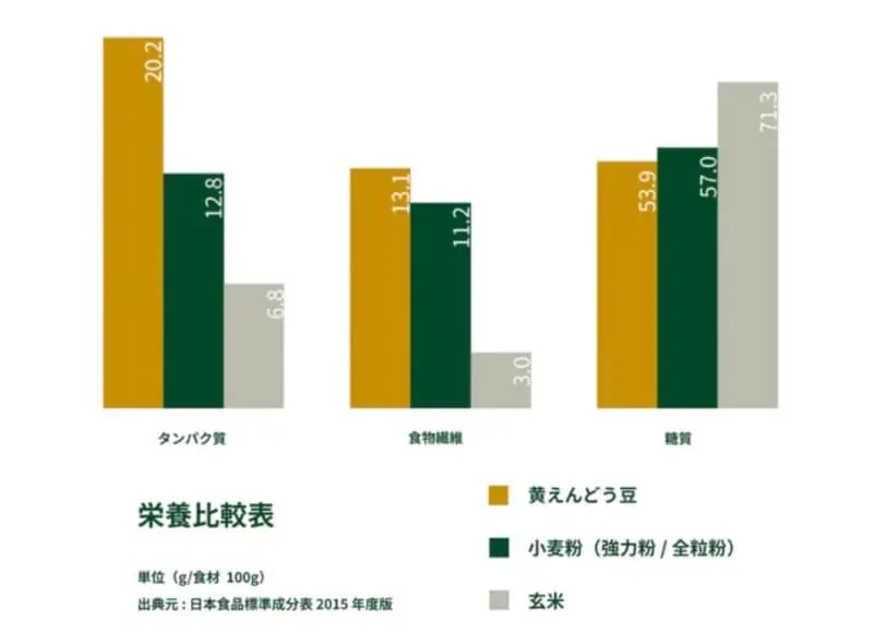 黄えんどう豆と小麦粉、玄米の栄養比較