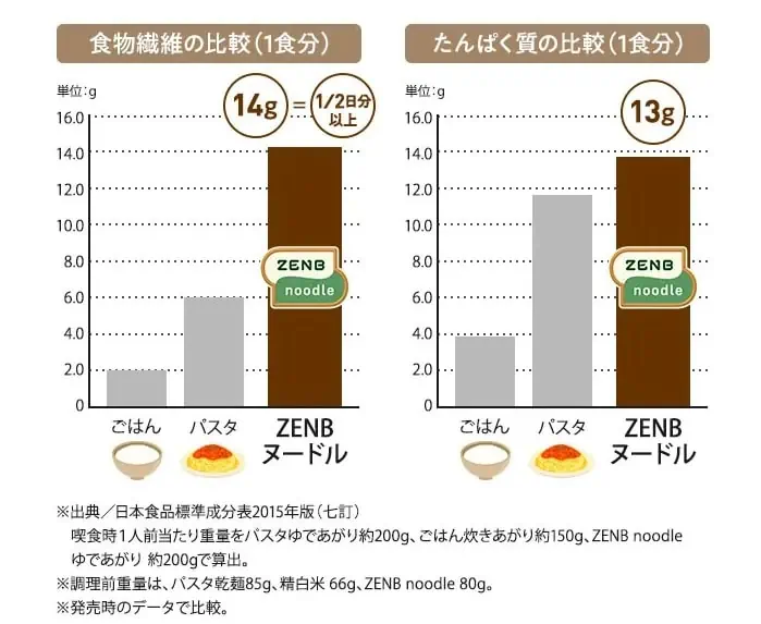 ゼンブヌードルとごはん、パスタの食物繊維・タンパク質比較