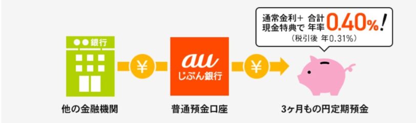 auじぶん銀行口座開設キャンペーンコード｜金利3ヵ月相当の現金プレゼントキャンペーン