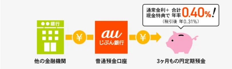 auじぶん銀行口座開設キャンペーンコード｜金利3ヵ月相当の現金プレゼントキャンペーン