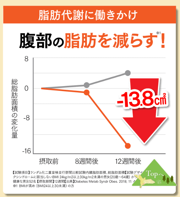 歩く力を維持してくれるブラックジンジャー由来のポリメロキシフラボンの2つの機能性関与成分が含まれています