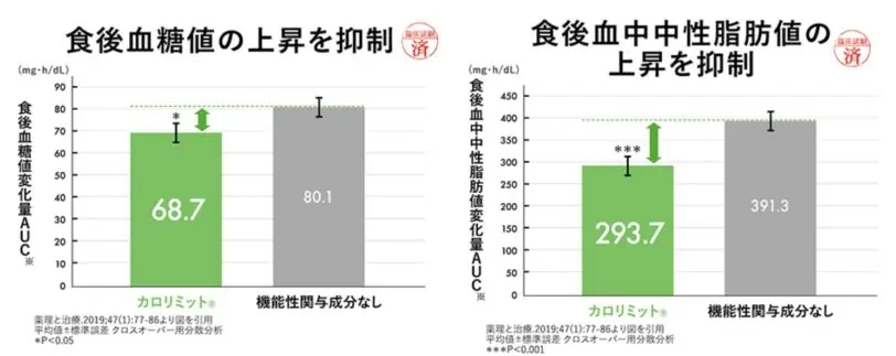 カロリミットが食後血糖値と食後血中中性脂肪値を抑える効果を示すグラフ