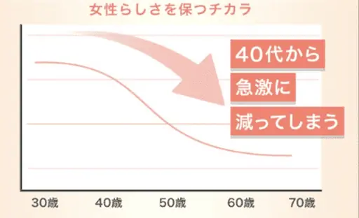 大人の女性特有のゆらぎの原因は年齢と共に低下する「女性らしさを保つチカラ」