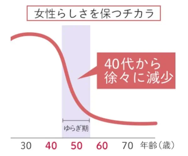 DHCエクオール、大塚製薬エクエルがサポートする女性らしさを保つチカラのグラフ