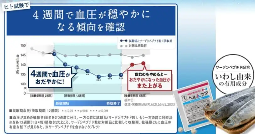 エーザイヘルケアの血圧を穏やかにする効果の実験結果