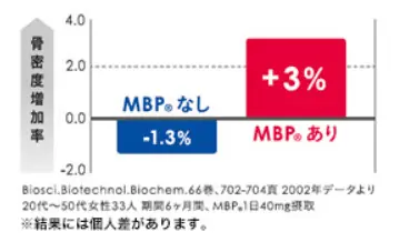 雪印メグミルクの毎日骨ケアMBPの骨密度増加率