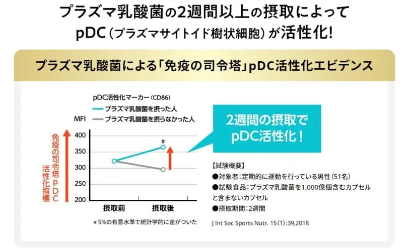 プラズマ乳酸菌による免疫の司令塔pDC活性化の試験結果