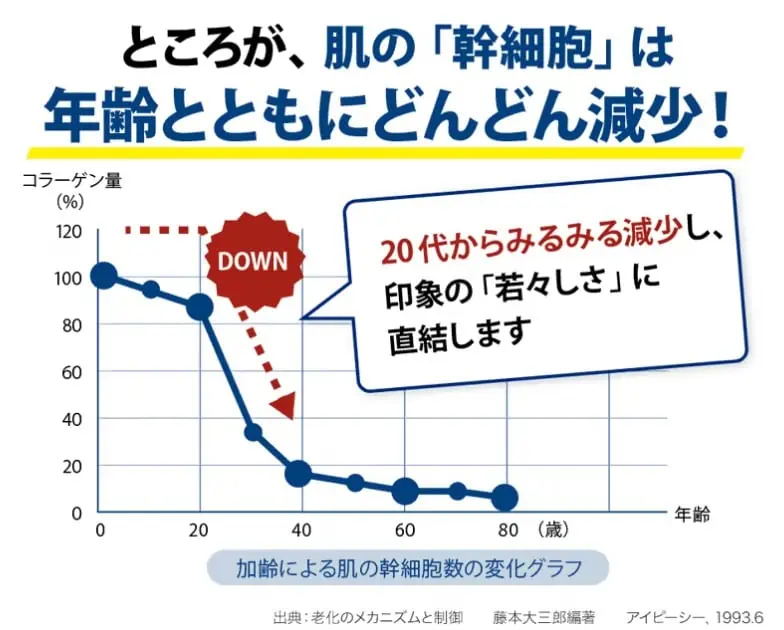 【口コミ悪い？】効果は嘘？DREXELリフトマキシマイザーを使ってみた方の本音レビュー｜加齢による肌の幹細胞数の変化グラフ