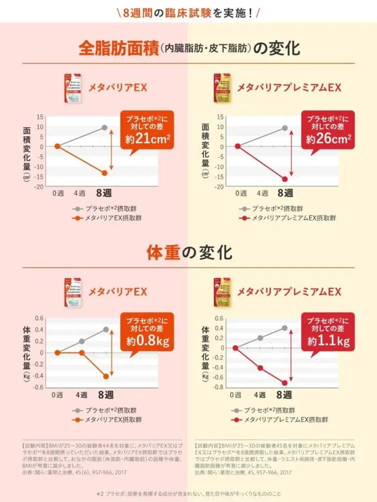 メタバリアの8週間の臨床試験結果