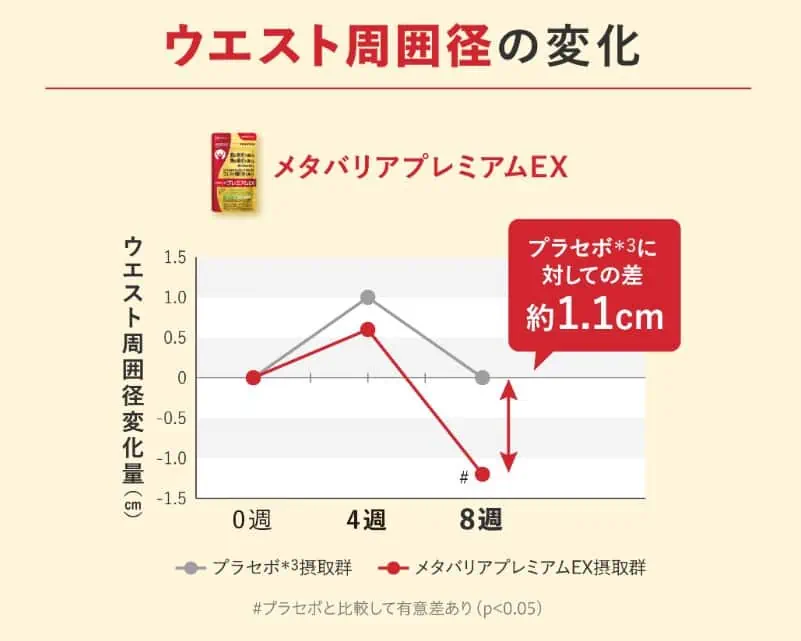 メタバリアプレミアムEXのウエスト周囲径の変化の試験結果