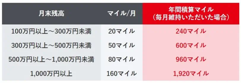 JALNEOBANK「円定期預金」残高に応じたマイルプレゼントキャンペーン