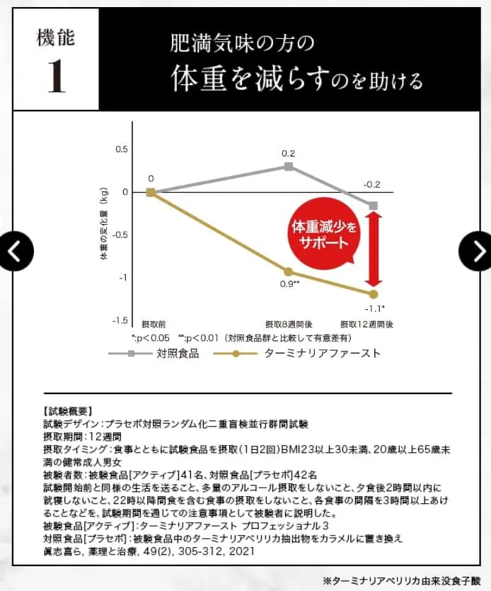 ターミナリアファースト継続摂取による臨床試験結果(体重)