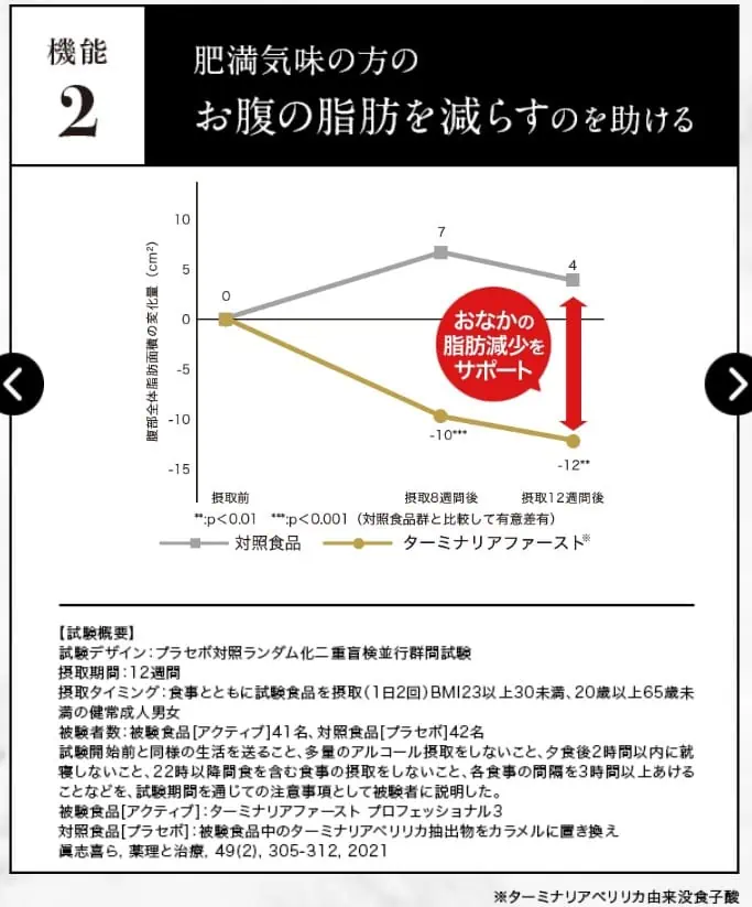 ターミナリアファースト継続摂取による臨床試験結果(お腹の脂肪)