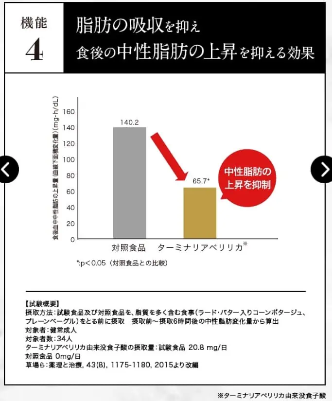 ターミナリアファースト継続摂取による臨床試験結果(中性脂肪の上昇)