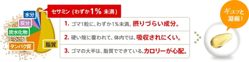 サントリーセサミンEXは一粒一粒にセサミンをギュッと凝縮