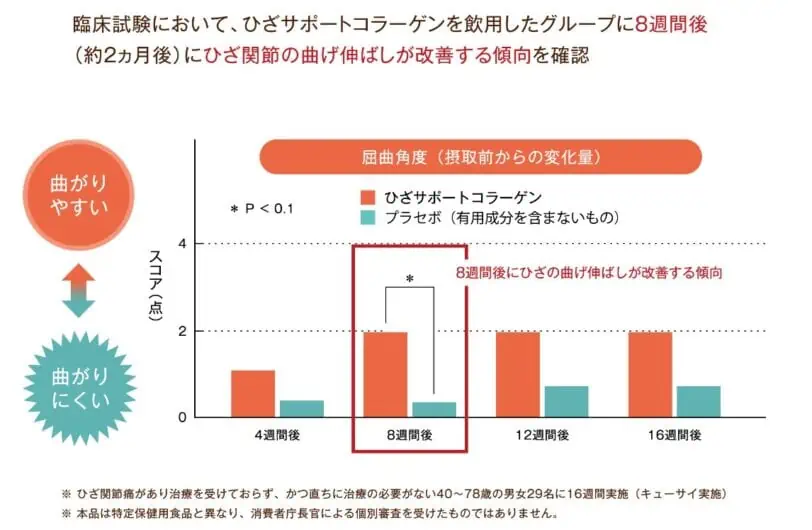 ひざサポートコラーゲンの臨床試験結果：膝関節の曲げ伸ばし効果