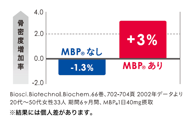 MBPの力で1日1本6ヶ月の飲用で骨密度が平均3%アップ