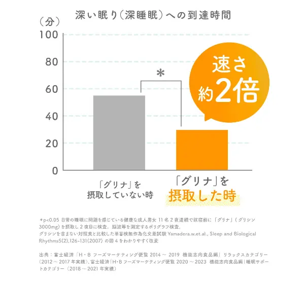 味の素グリナは深睡眠への到達時間を約2倍はやめるという研究データ結果