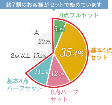 ドモホルンリンクル1ヶ月の値段はいくら？高い？基本4点セットは一番人気。